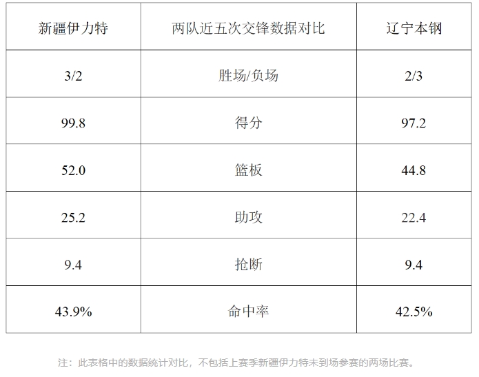 遼寧本鋼隊(duì)新疆伊力特隊(duì)交鋒記錄_CBA新疆遼寧比賽直播_cba遼寧新疆季后賽直播