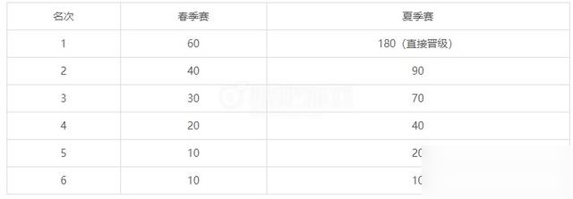 英雄聯(lián)盟S10冒泡賽規(guī)則是什么